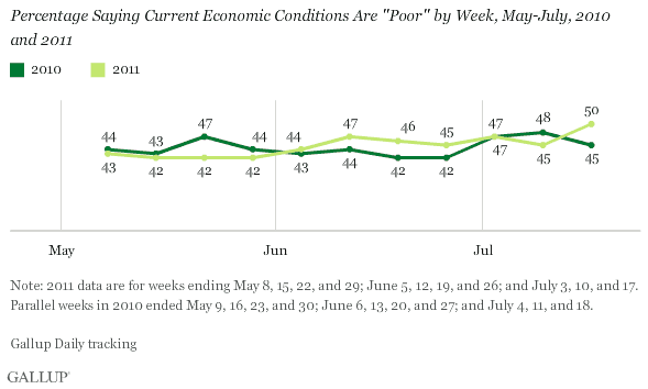 Percentage Saying Economic Conditions Are Poor, by Week, May-July, 2010-2011