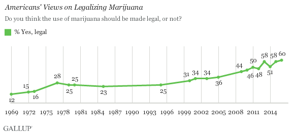 Americans' Views on Legalizing Marijuana