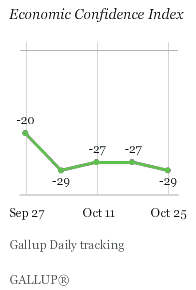 Economic Confidence Index, Weeks Ending Sept. 27 Through Oct. 25