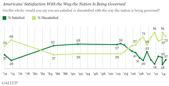 Trend: Americans' Satisfaction With the Way the Nation Is Being Governed