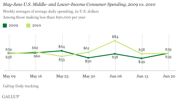 May-June U.S. Middle- and Lower-Income Consumer Spending, 2009 vs. 2010
