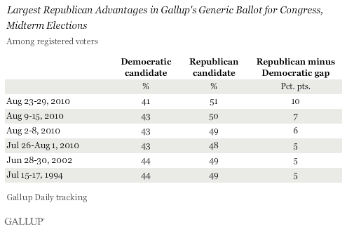 Largest Republican Advantages in Gallup's Generic Ballot for Congress, Midterm Elections, Among Registered Voters