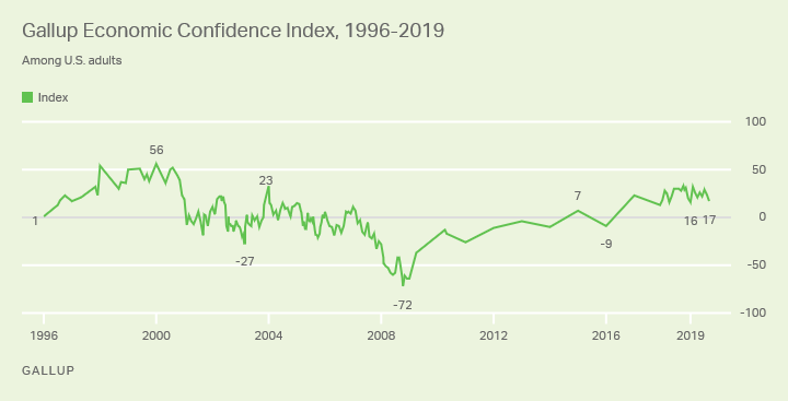 Line graph. American’s confidence in the U.S. economy since 1996 as measured by Gallup’s Economic Confidence Index.