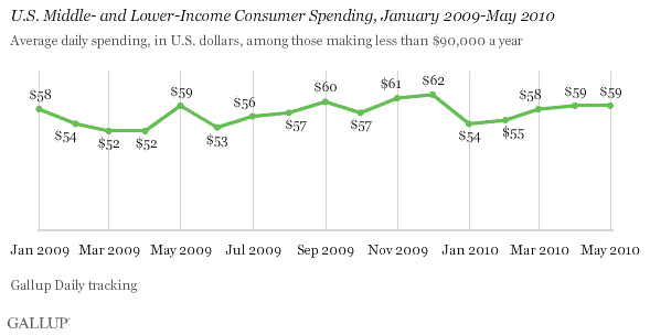 U.S. Middle- and Lower-Income Consumer Spending, January 2009-May 2010