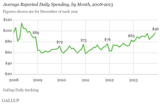 Average Reported Daily Spending, by Month, 2008-2013