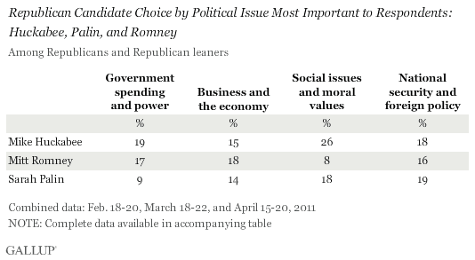 Republican Candidate Choice by Political Issue Most Important to Respondents: Huckabee, Palin, and Romney