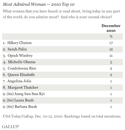 Most Admired Woman -- 2010 Top 10