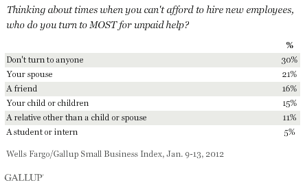 Thinking about times when you can't afford to hire new employees, who do you turn to MOST for unpaid help? January 2012 results