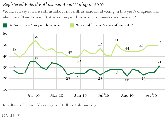 2010 Trend: Registered Voters' Enthusiasm About Voting in 2010, by Party
