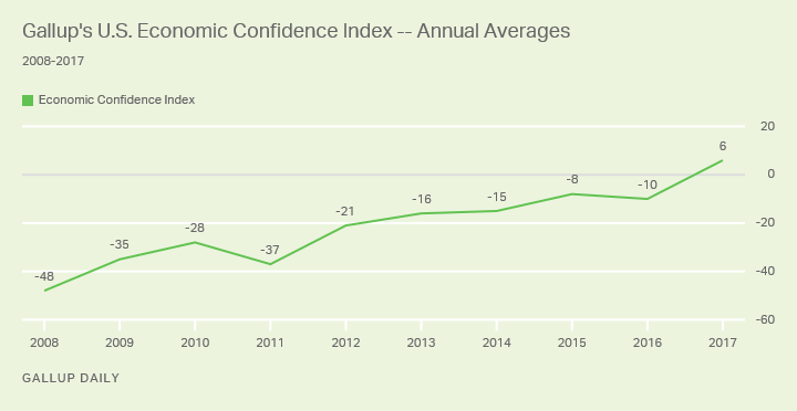 Gallup's U.S. Economic Confidence Index -- Annual Averages