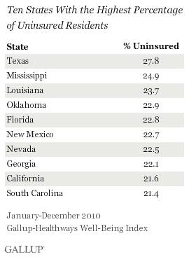 States with the highest percentage of uninsured residents