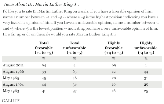 Views About Dr. Martin Luther King Jr., on a -5 to +5 Scale, August 2011 and in the 1960s