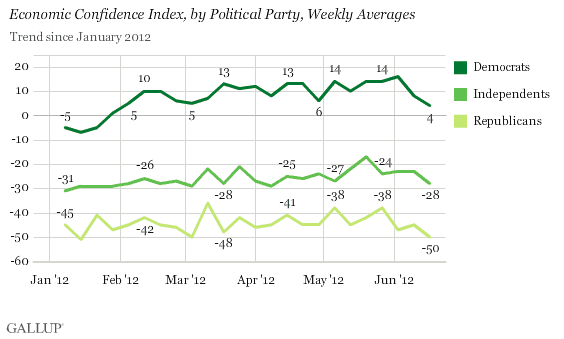 Economic Confidence Index, by Political Party, Weekly Averages, Trend From January to June 2012