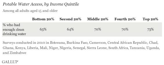 Portable water access, by income quintile 