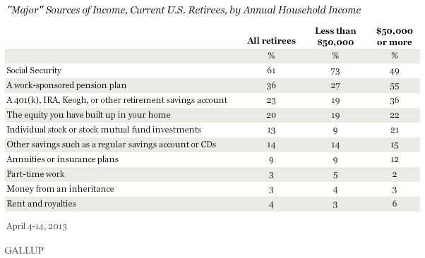 "Major" Sources of Income, Current U.S. Retirees, by Annual Household Income, April 2013