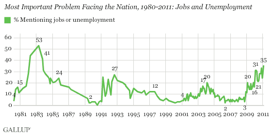 Most Important Problem Facing the Nation, 1980-2011: Jobs and Unemployment