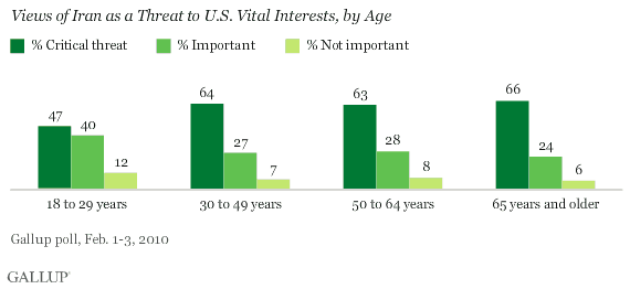 Views of Iran as a Threat to U.S. Vital Interests, by Age