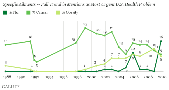 Flu, Cancer, Obesity: Full Trend (1987-2009) in Mentions as Most Urgent U.S. Health Problem