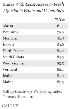 States with least access to fresh produce