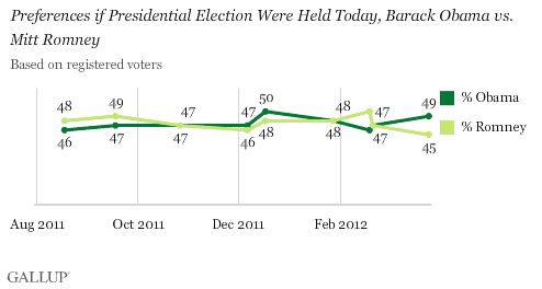 Trend: Preferences if Presidential Election Were Held Today, Barack Obama vs. Mitt Romney, Among Registered Voters