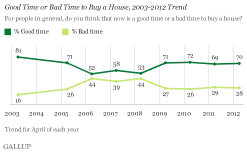 Trend: Good Time or Bad Time to Buy a House, 2003-2012 Trend