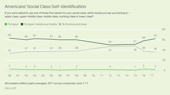 Trend: Americans' Social Class Self-Identification