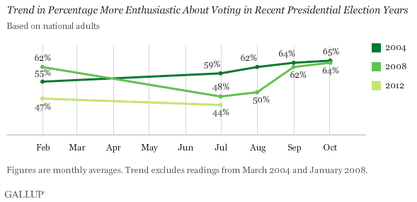 Trend in Percentage More Enthusiastic About Voting in Recent Presidential Election Years