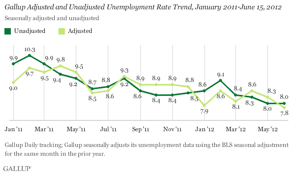 Gallup Adjusted and Unadjusted Unemployment Rate Trend, January 2011-June 15, 2012