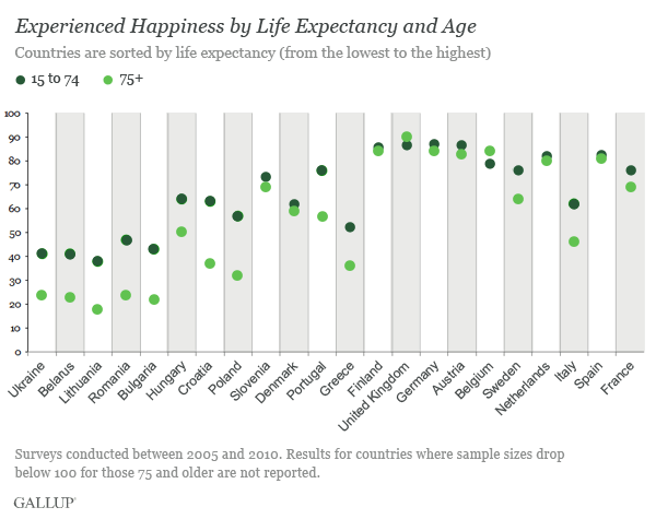 happiness by life expectancy and age.gif