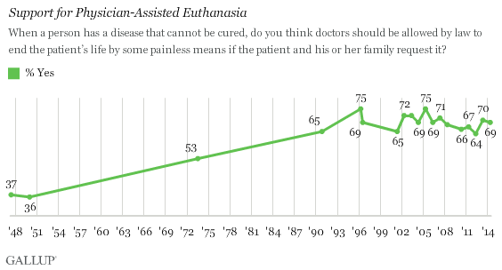 Trend: Support for Physician-Assisted Euthanasia