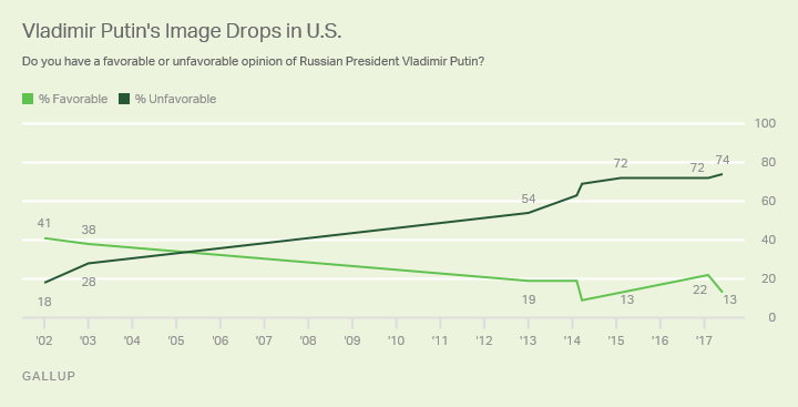 Vladimir Putin's Image Drops in U.S. 