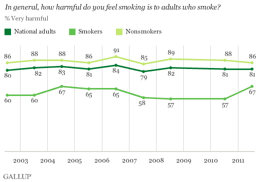 2002-2011 trend: In general, how harmful do you feel smoking is to adults who smoke? % Very harmful among national adults, smokers, and nonsmokers