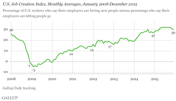 U.S. Job Creation Index, Monthly Averages, January 2008-December 2015