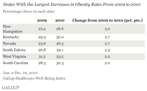 States With the Larest Increases in Obesity Rates From 2009 to 2010