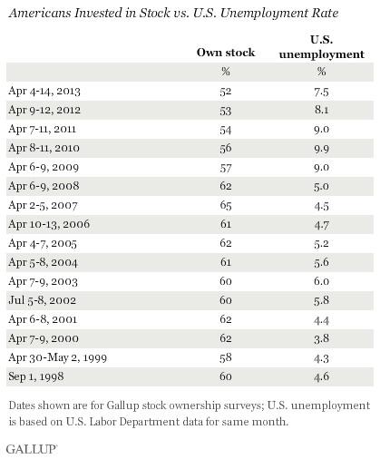 Trend: Americans Invested in Stock vs. U.S. Unemployment Rate