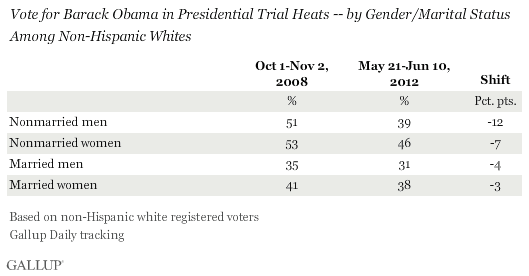 Vote for Barack Obama in Presidential Trial Heats -- by Gender/Marital Status Among Non-Hispanic Whites, 2008 vs. 2012