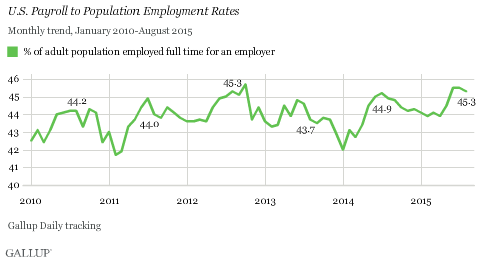 U.S. Payroll to Population Employment Rates