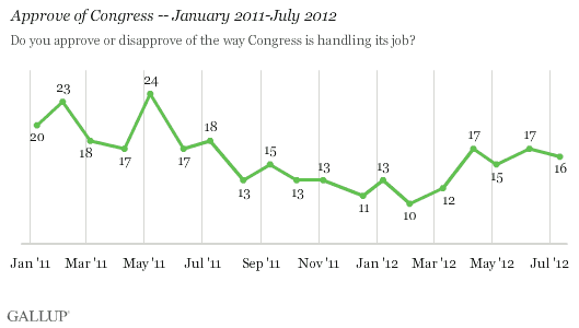 Approve of Congress -- January 2011-July 2012
