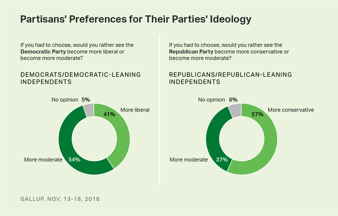 Circle graph. U.S. Republicans generally prefer a more conservative party; Democrats, a more moderate one.