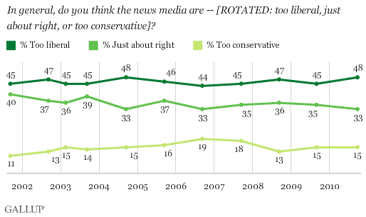 2001-2010 Trend: In General Do You Think the News Media Are Too Liberal, Just About Right, or Too Conservative?