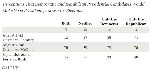 Perceptions That Democratic and Republican Presidential Candidates Would Make Good Presidents, 2004-2012 Elections