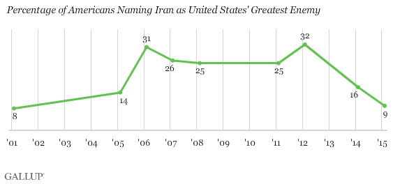 Trend: Percentage of Americans Naming Iran as United States' Greatest Enemy