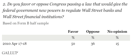 Do You Favor or Oppose Congress Passing a Law That Would Give the Federal Government New Powers to Regulate Wall Street Banks and Wall Street Financial Institutions?