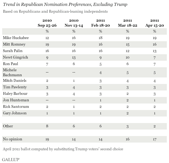 Trend in Republican Nomination Preferences, Excluding Trump