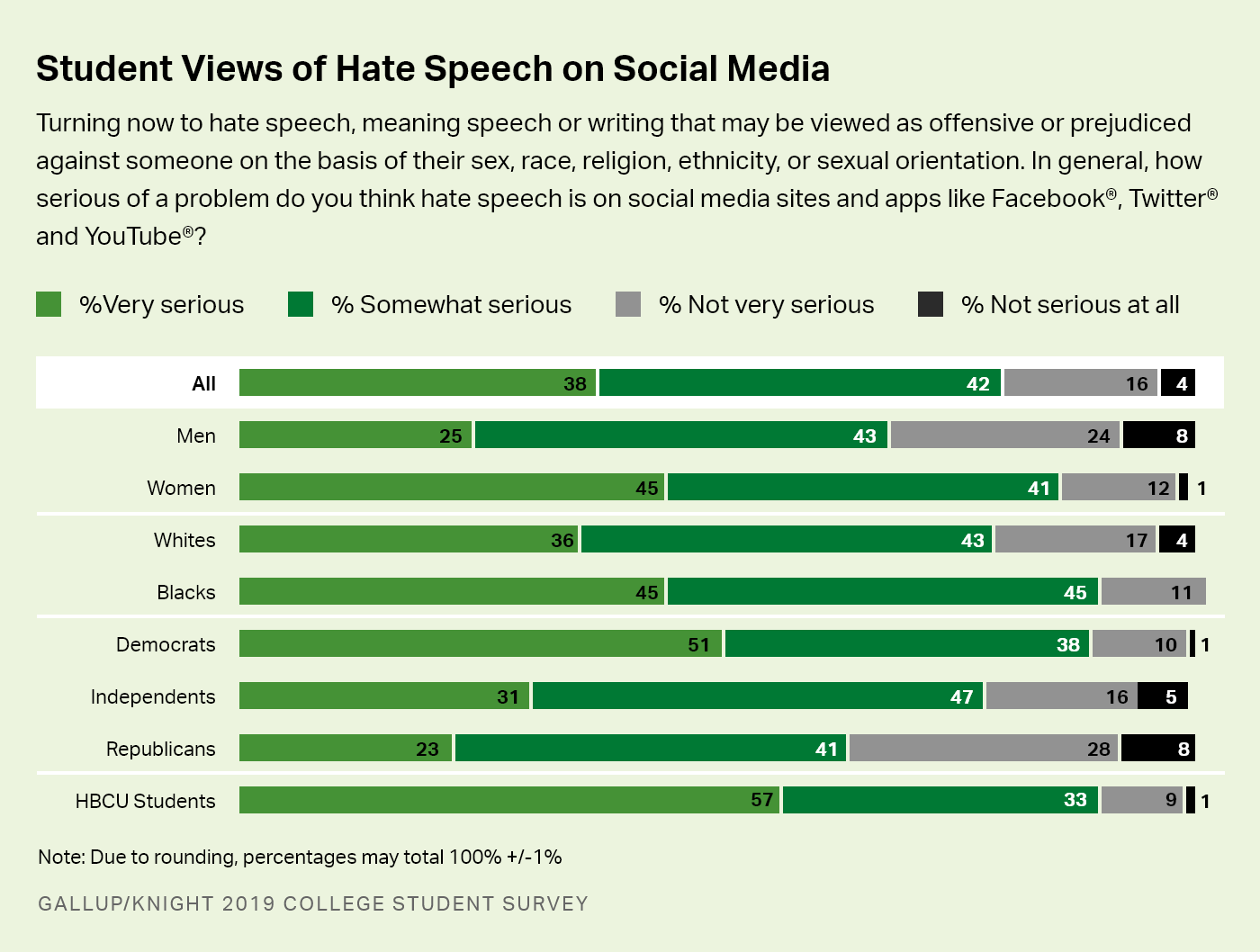 Bar charts. College students’ views of how much hate speech is on social media, by gender, race, party affiliation and HBCU.