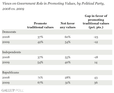 Views on Government's Role in Promoting Values, by Political Party, 2008 vs. 2009