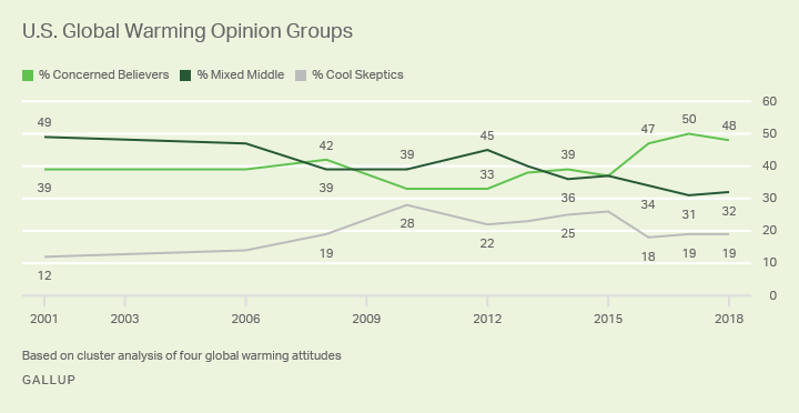 U.S. Global Warming Opinion Groups