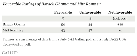 Favorable Ratings of Barack Obama and Mitt Romney, July 2012