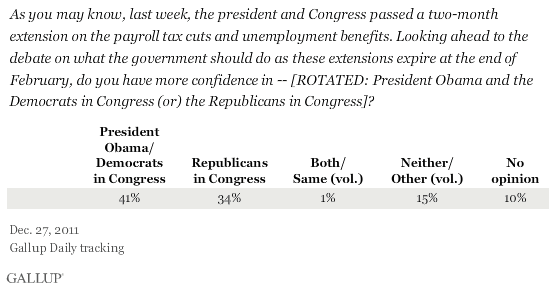 Do you have more confidence in President Obama and the Democrats in Congress or the Republicans in Congress?