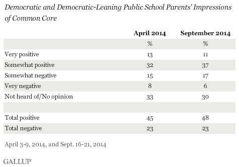 Democratic and Democratic-Leaning Public School Parents' Impressions of Common Core, 2014 trend